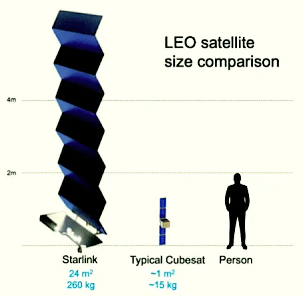 Starlink Orbital Satellite Size