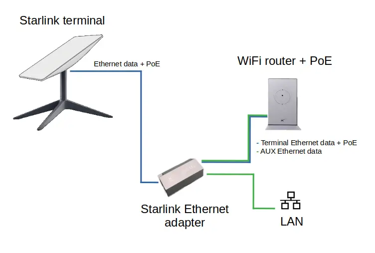 How to install the Starlink Ethernet Adapter
